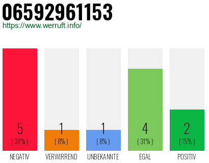 Rufnummer 06592961153 Telefonnummer 06592961153