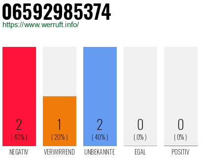 Rufnummer 06592985374 Telefonnummer 06592985374