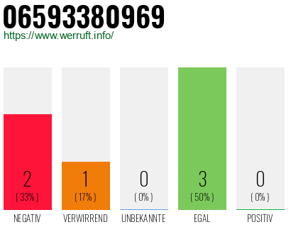 Rufnummer 06593380969 Telefonnummer 06593380969