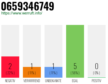 Rufnummer 0659346749 Telefonnummer 0659346749