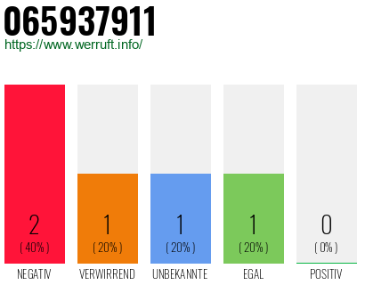 Rufnummer 065937911 Telefonnummer 065937911