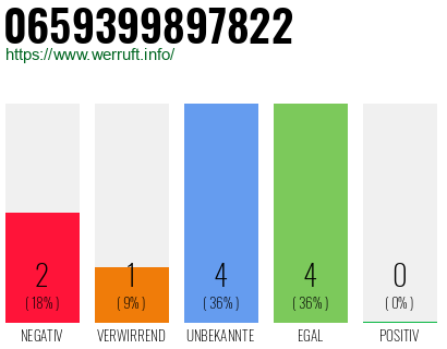 Rufnummer 0659399897822 Telefonnummer 0659399897822