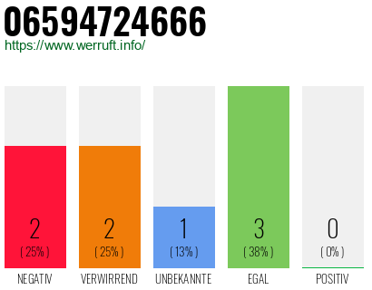 Rufnummer 06594724666 Telefonnummer 06594724666