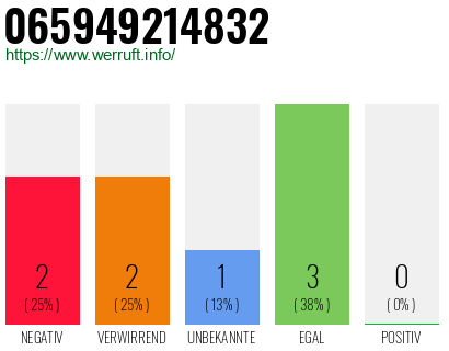Rufnummer 065949214832 Telefonnummer 065949214832
