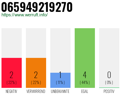 Rufnummer 065949219270 Telefonnummer 065949219270