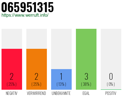 Rufnummer 065951315 Telefonnummer 065951315