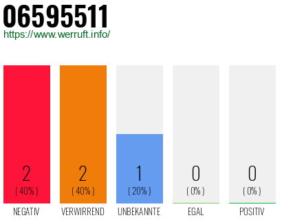 Rufnummer 06595511 Telefonnummer 06595511
