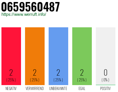 Rufnummer 0659560487 Telefonnummer 0659560487