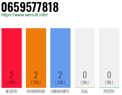 Rufnummer 0659577818 Telefonnummer 0659577818