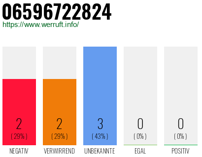 Rufnummer 06596722824 Telefonnummer 06596722824