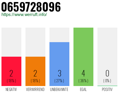 Rufnummer 0659728096 Telefonnummer 0659728096