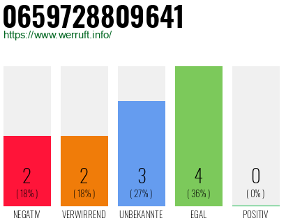 Rufnummer 0659728809641 Telefonnummer 0659728809641