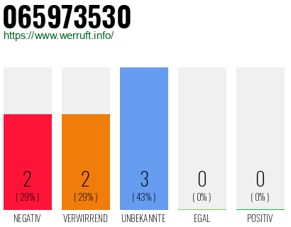 Rufnummer 065973530 Telefonnummer 065973530