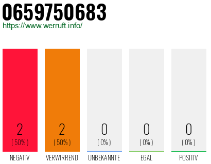 Rufnummer 0659750683 Telefonnummer 0659750683