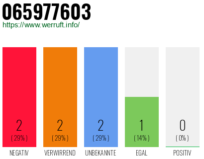 Rufnummer 065977603 Telefonnummer 065977603