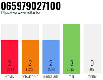 Rufnummer 065979027100 Telefonnummer 065979027100
