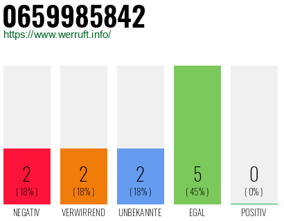 Rufnummer 0659985842 Telefonnummer 0659985842