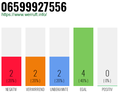 Rufnummer 06599927556 Telefonnummer 06599927556