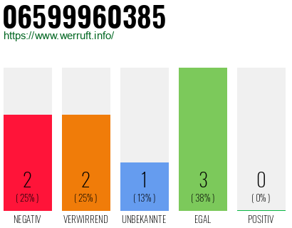 Rufnummer 06599960385 Telefonnummer 06599960385
