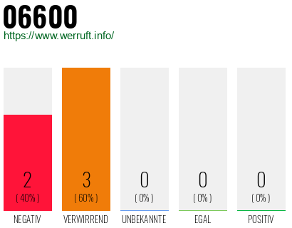 Rufnummer 06600 Telefonnummer 06600