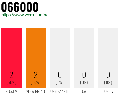 Rufnummer 066000 Telefonnummer 066000