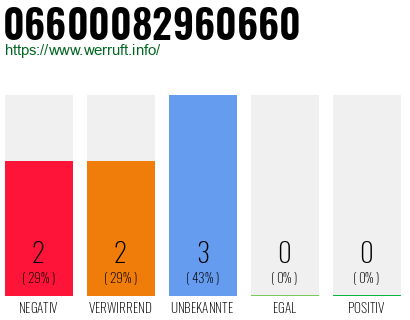 Rufnummer 06600082960660 Telefonnummer 06600082960660