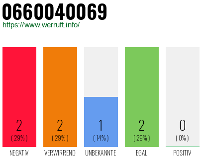 Rufnummer 0660040069 Telefonnummer 0660040069
