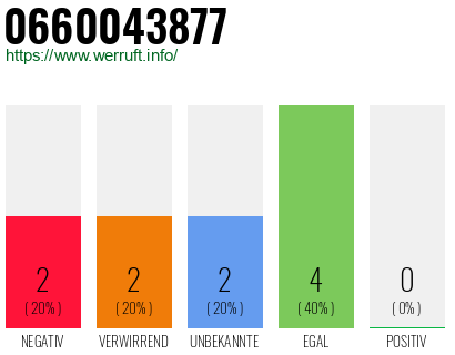Rufnummer 0660043877 Telefonnummer 0660043877
