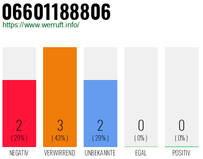 Rufnummer 06601188806 Telefonnummer 06601188806