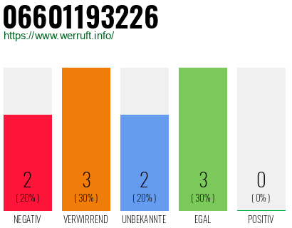 Rufnummer 06601193226 Telefonnummer 06601193226