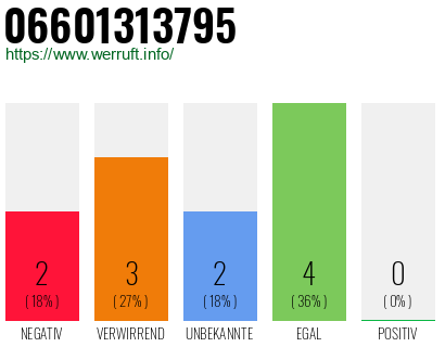 Rufnummer 06601313795 Telefonnummer 06601313795