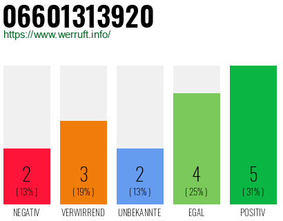Rufnummer 06601313920 Telefonnummer 06601313920