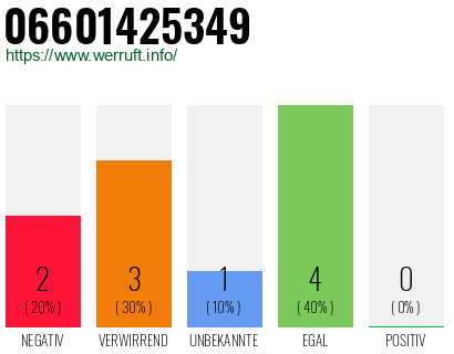 Rufnummer 06601425349 Telefonnummer 06601425349