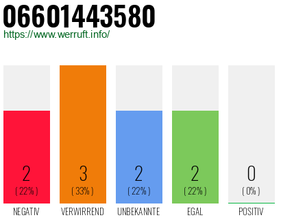 Rufnummer 06601443580 Telefonnummer 06601443580