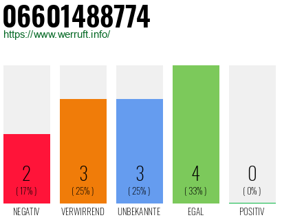 Rufnummer 06601488774 Telefonnummer 06601488774