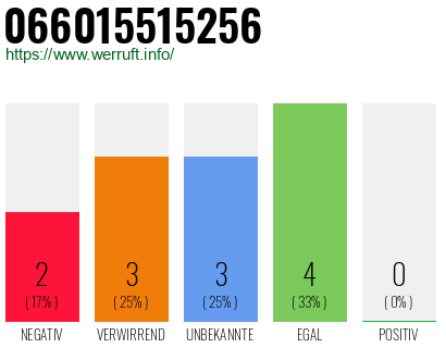 Rufnummer 066015515256 Telefonnummer 066015515256
