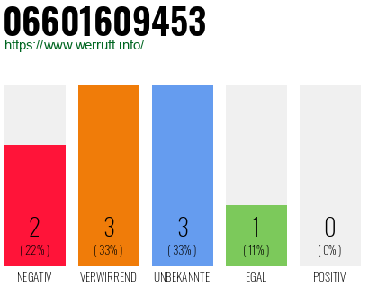 Rufnummer 06601609453 Telefonnummer 06601609453