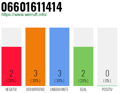 Rufnummer 06601611414 Telefonnummer 06601611414