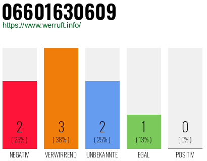 Rufnummer 06601630609 Telefonnummer 06601630609