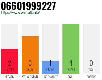 Rufnummer 06601999227 Telefonnummer 06601999227