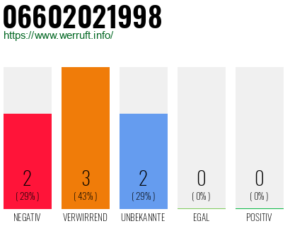 Rufnummer 06602021998 Telefonnummer 06602021998
