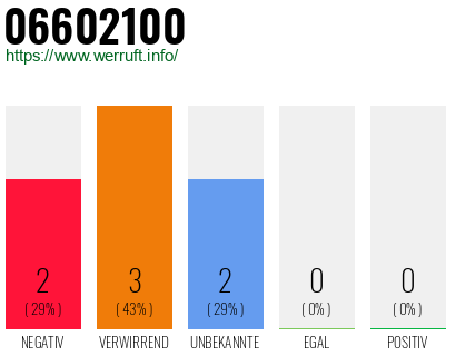 Rufnummer 06602100 Telefonnummer 06602100
