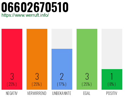 Rufnummer 06602670510 Telefonnummer 06602670510
