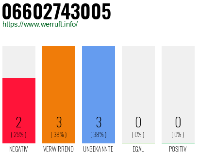 Rufnummer 06602743005 Telefonnummer 06602743005
