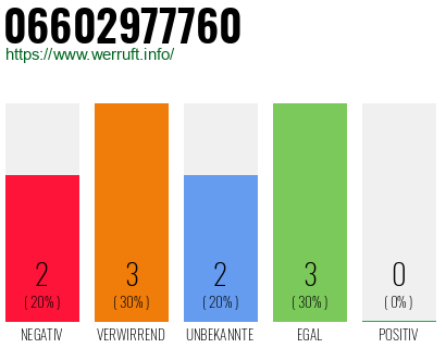 Rufnummer 06602977760 Telefonnummer 06602977760