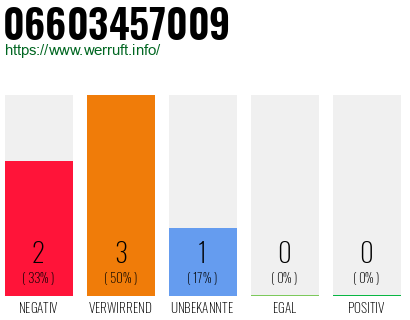 Rufnummer 06603457009 Telefonnummer 06603457009