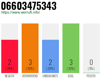 Rufnummer 06603475343 Telefonnummer 06603475343