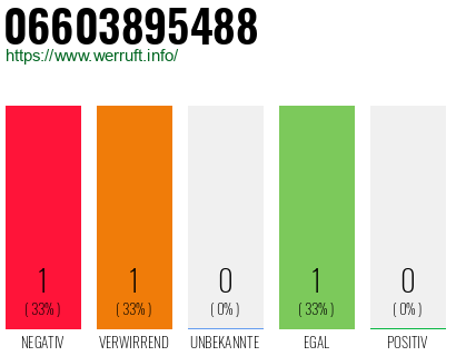 Telefonnummer 06603895488