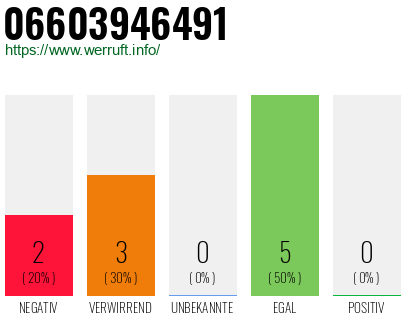Rufnummer 06603946491 Telefonnummer 06603946491