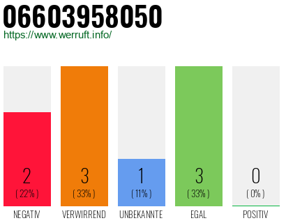 Rufnummer 06603958050 Telefonnummer 06603958050